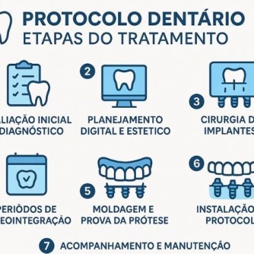 Plano de tratamento para Protocolo Dentário em Senador Canedo