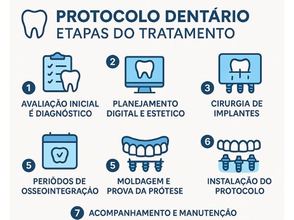 Plano de tratamento para Protocolo Dentário